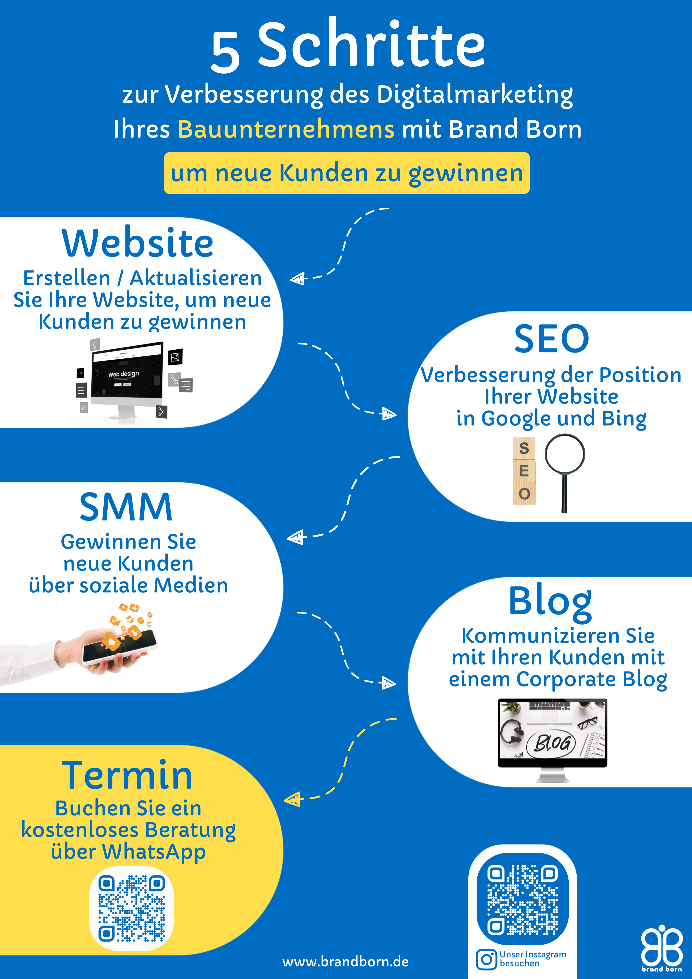 Digitales Marketing für Bauunternehmen - Digitales Marketing Baufirmen, Digitales Marketing Bauunternehmer, Digitales Marketing Bauträger, Digitales Marketing Immobilien