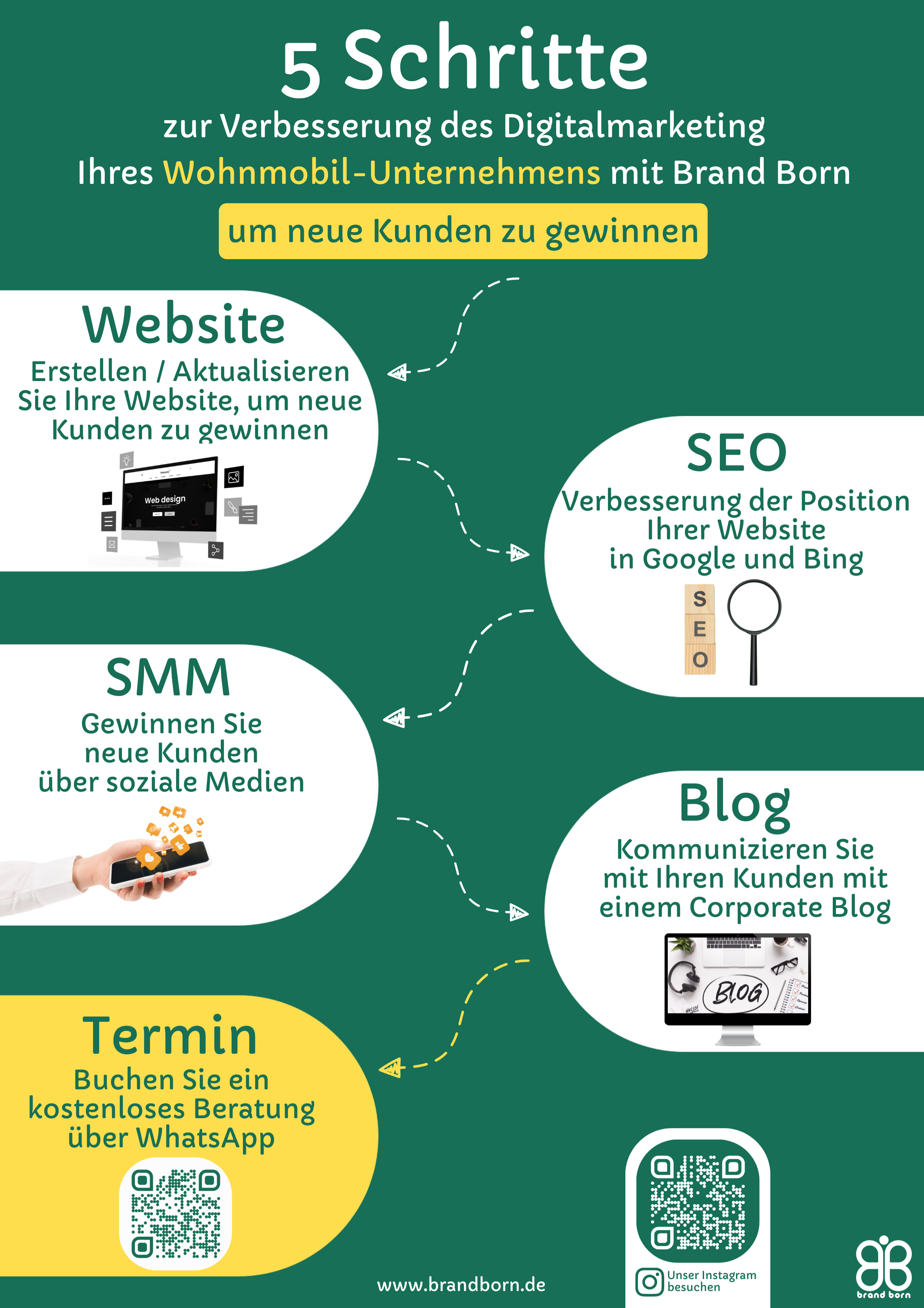 Digitales Marketing für Wohnmobile - Digitales Marketing Reisemobile, Digitales Marketing Wohnmobile, Digitales Marketing Wohnwagen, Digitales Marketing Wohnmobil