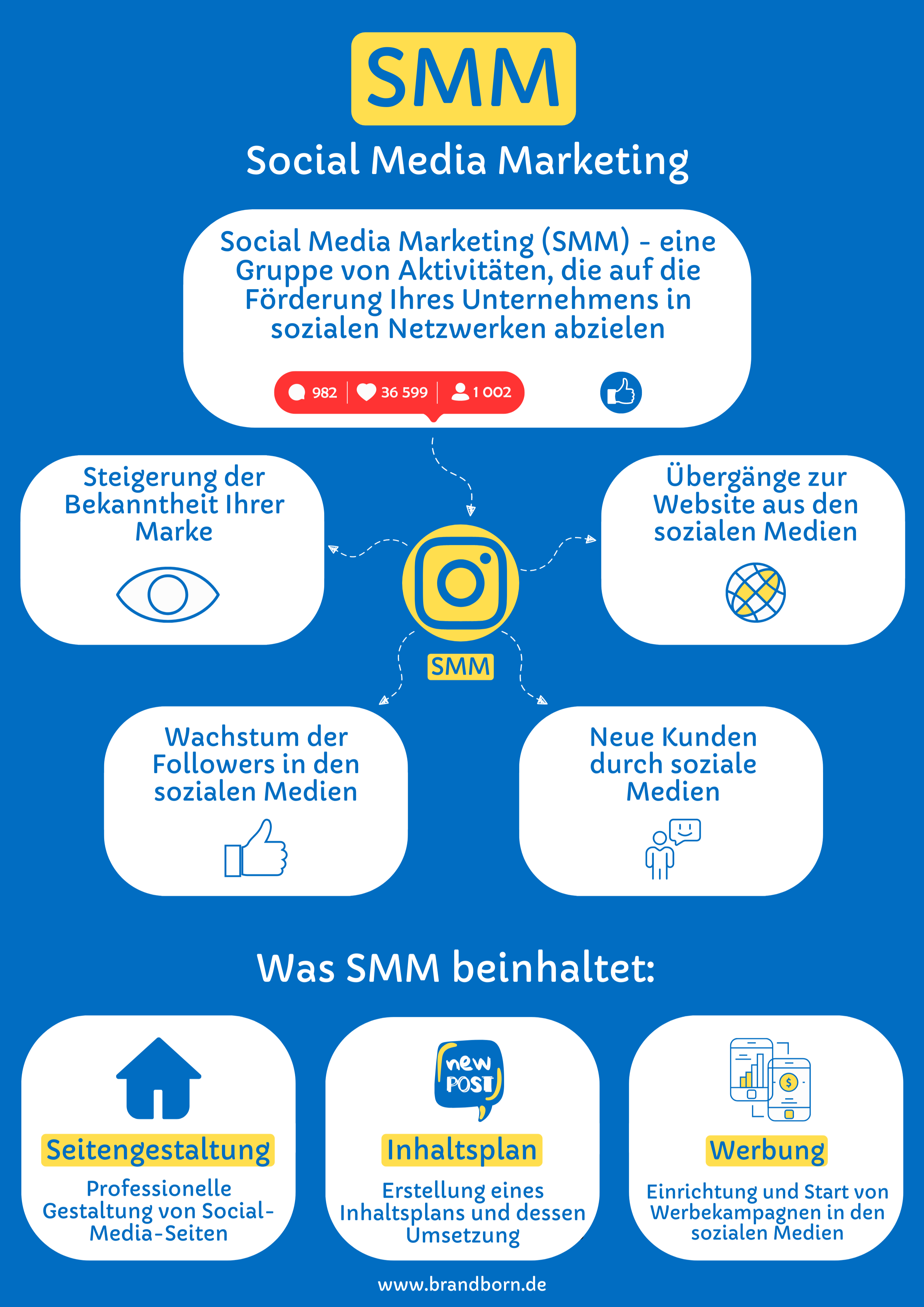 SMM für Bauunternehmen - SMM Baufirmen, SMM Bauunternehmer, SMM Bauträger, SMM Immobilien, Social Media Marketing Werbung, SMA, Social Media Advertising