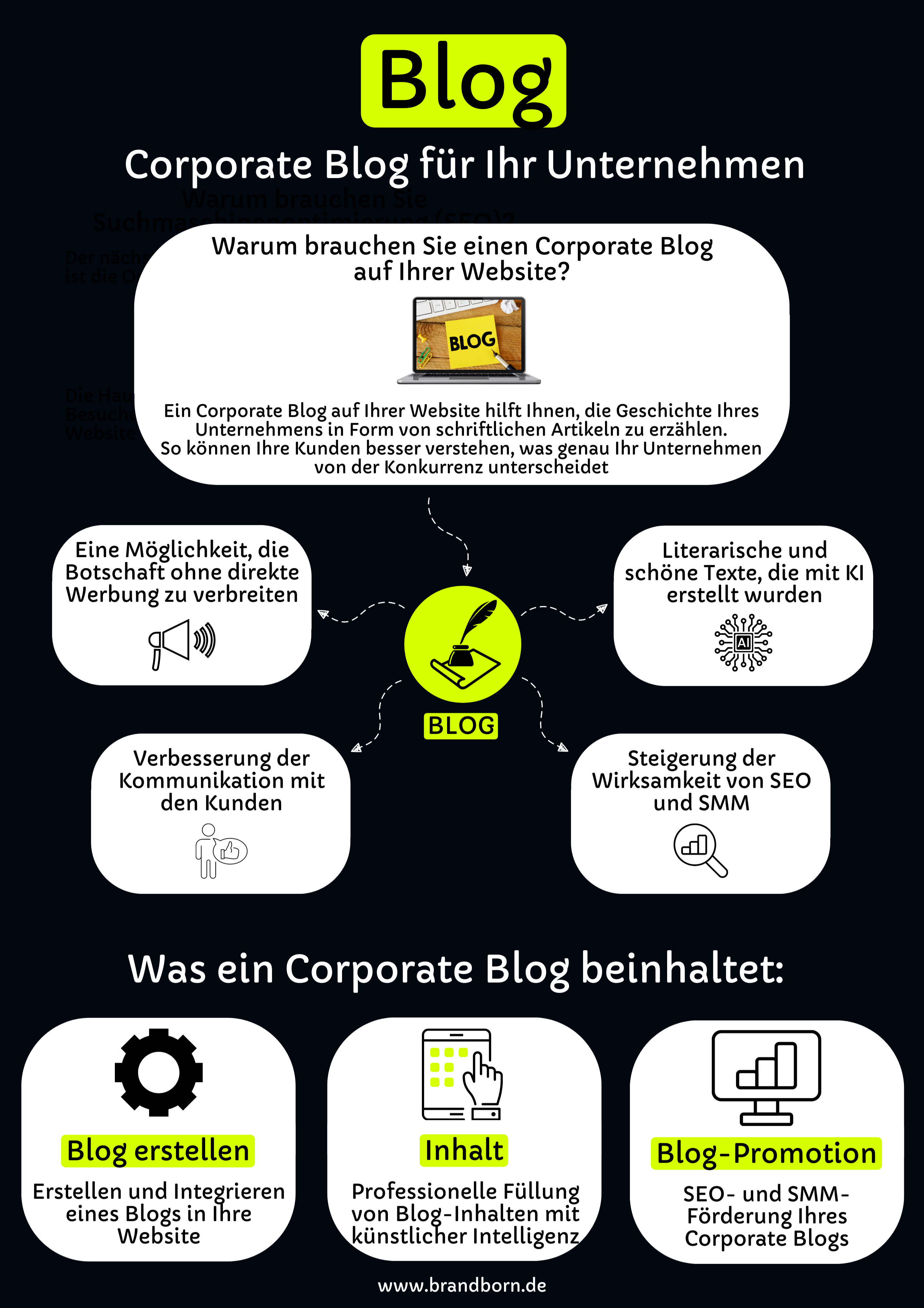 Digital Marketing Agentur Brand Born - Unternehmensblog, Unternehmens-Blog, Firmen-Blog, Blog Website, Werbetexten, Inhalt der Website